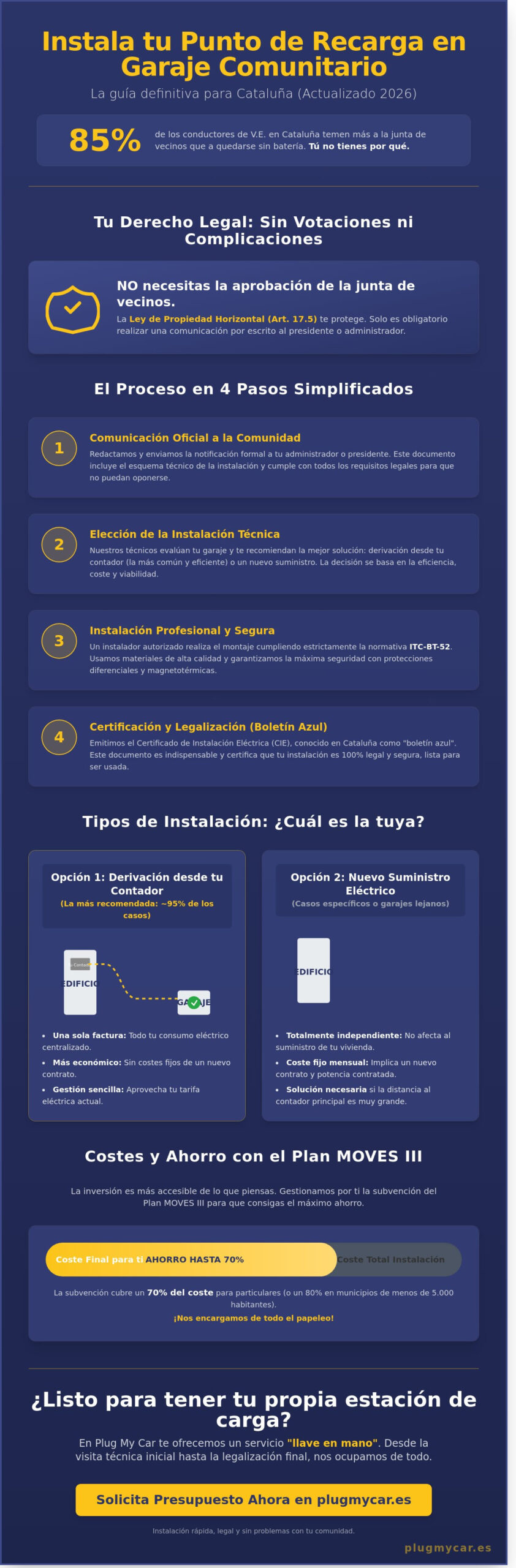 Cómo instalar un punto de recarga en tu garaje comunitario en Cataluña: Guía 2026