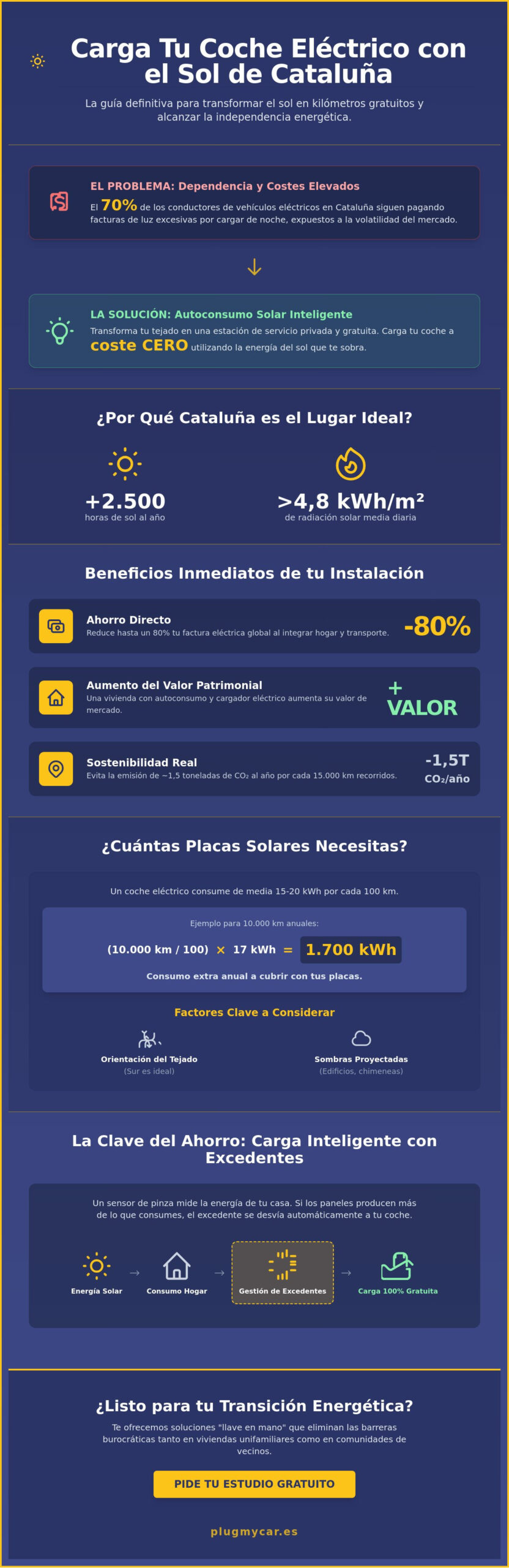 Guía 2026: Cómo instalar placas solares para cargar tu coche eléctrico en Cataluña