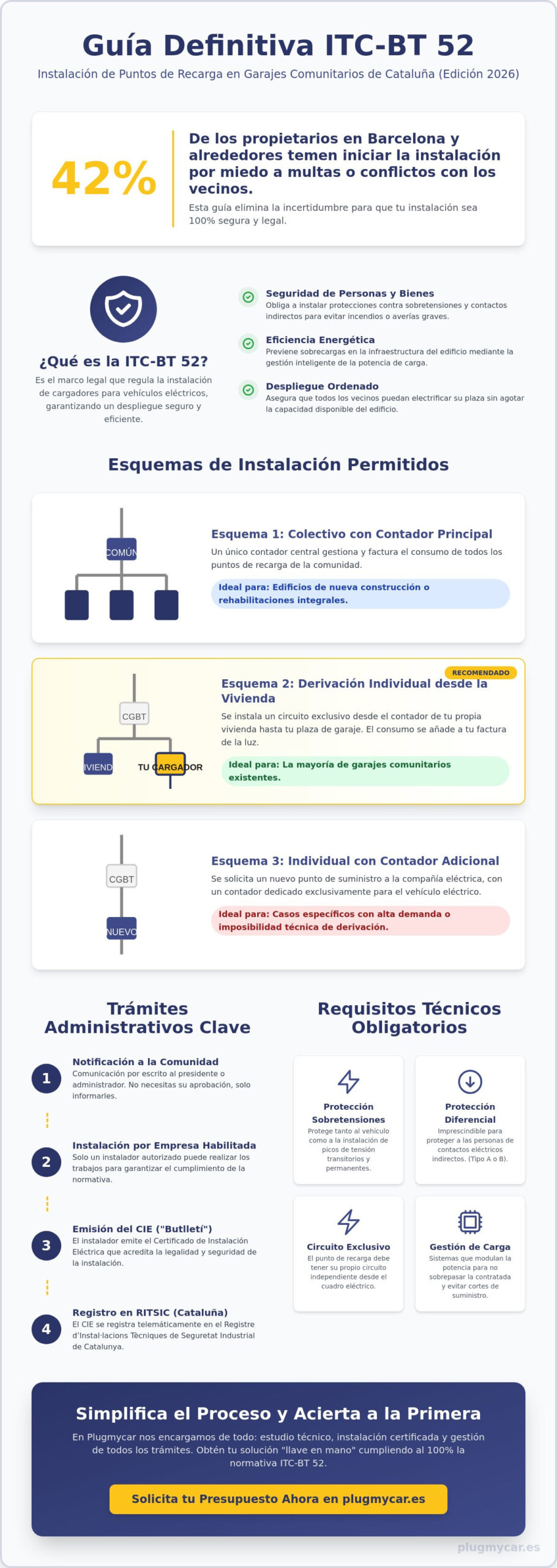 Guía de la normativa ITC-BT 52 en garajes comunitarios de Cataluña (Edición 2026)