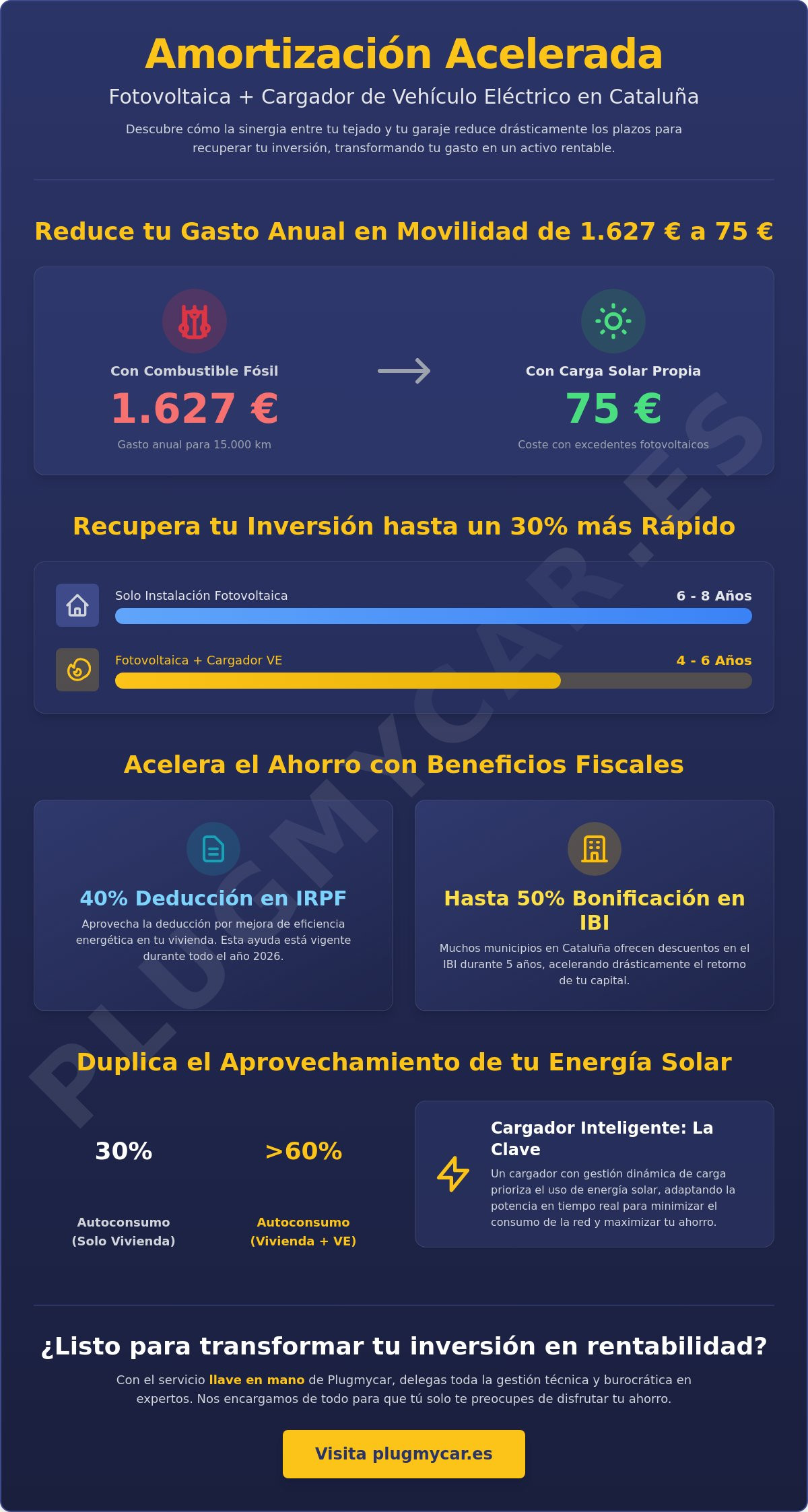 Amortización de instalación fotovoltaica con cargador VE en Cataluña 2026