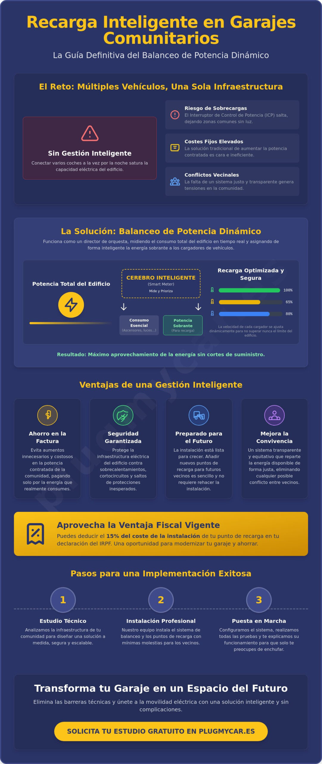 Balanceo de potencia dinámico para garajes comunitarios: La guía definitiva 2026