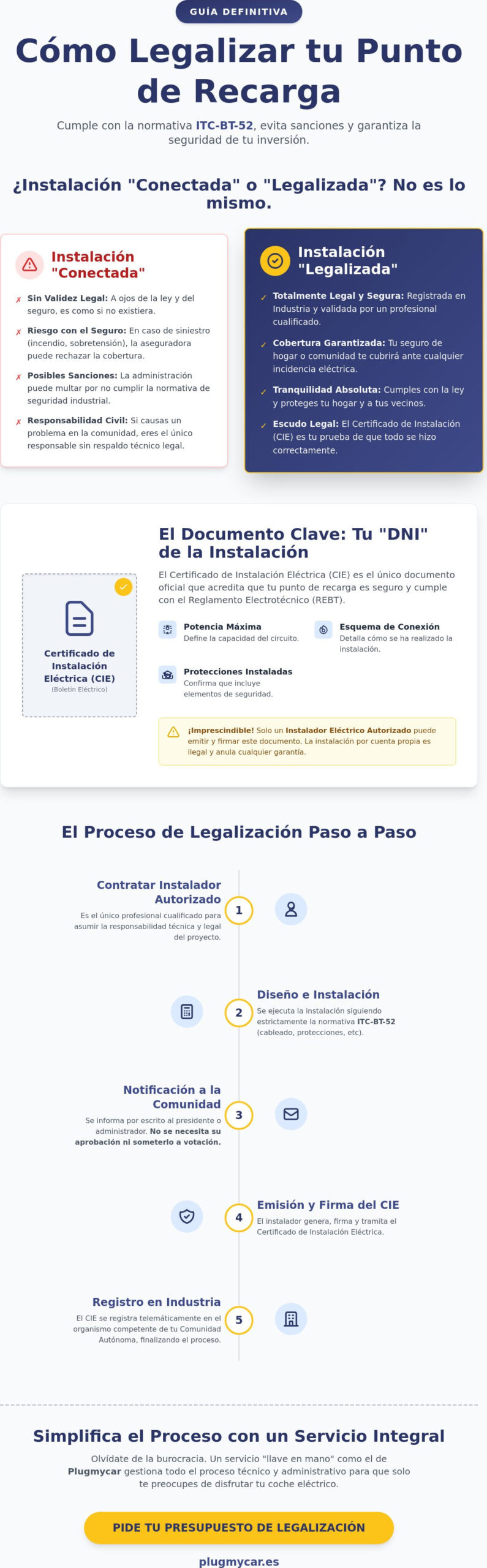 Cómo legalizar un punto de recarga en 2026: Guía completa de normativa y trámites