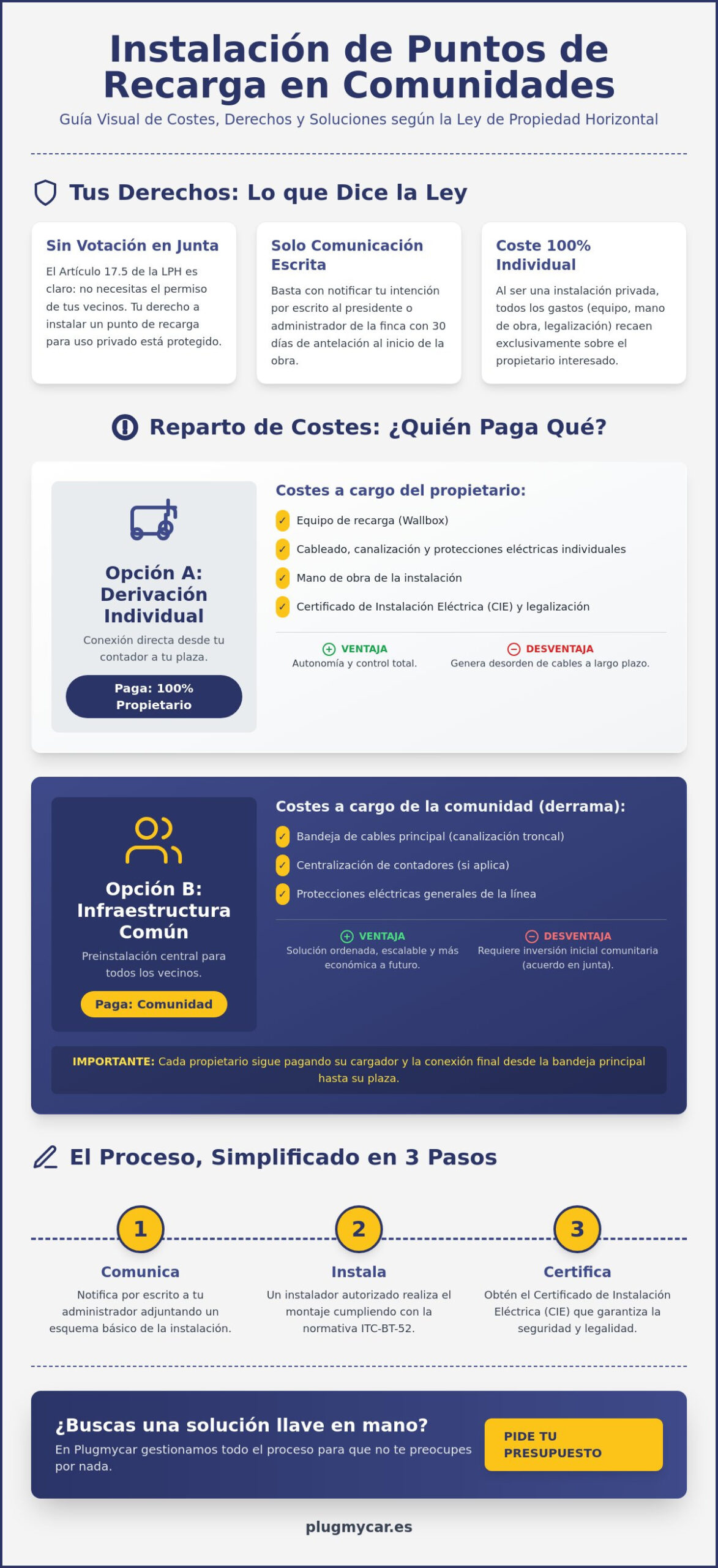 Reparto de costes instalación punto de recarga comunidad de propietarios 2026