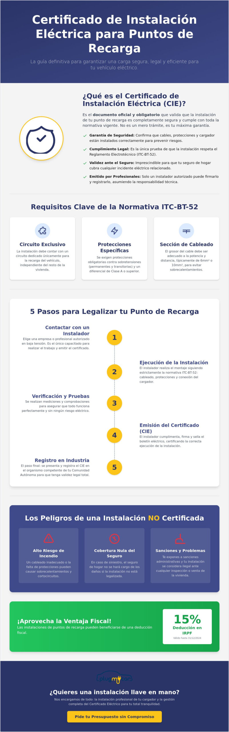Certificado de instalación eléctrica para punto de recarga: Guía completa 2026