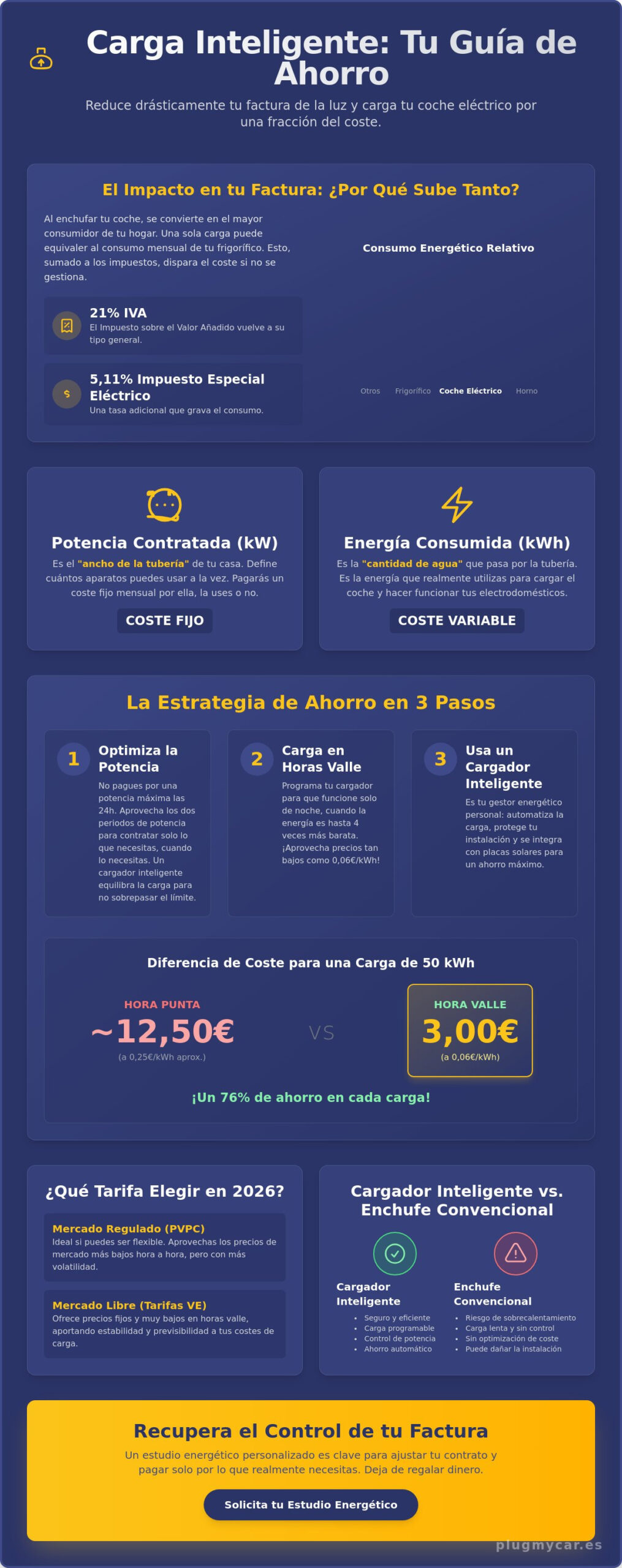 Cómo ahorrar en la factura de la luz con un cargador inteligente en 2026