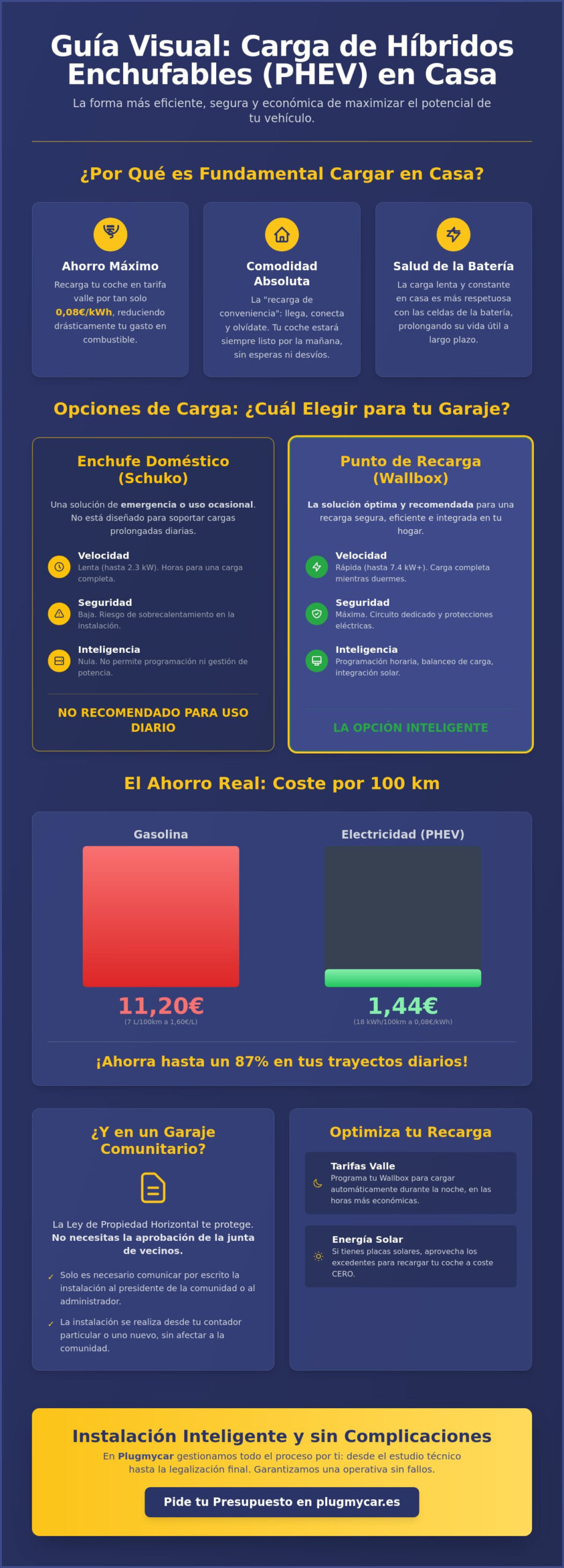 Cómo cargar un coche híbrido enchufable en casa: Guía completa 2026