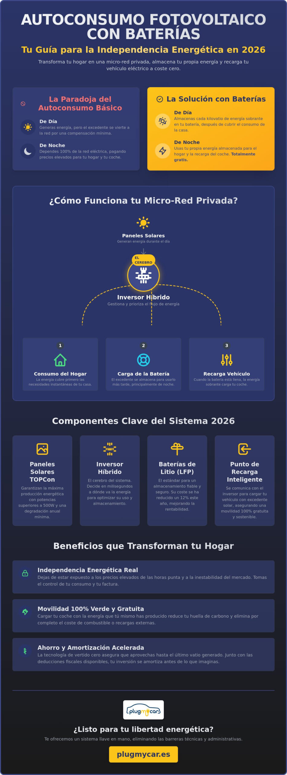 Instalación fotovoltaica con baterías para autoconsumo y recarga: Guía completa 2026