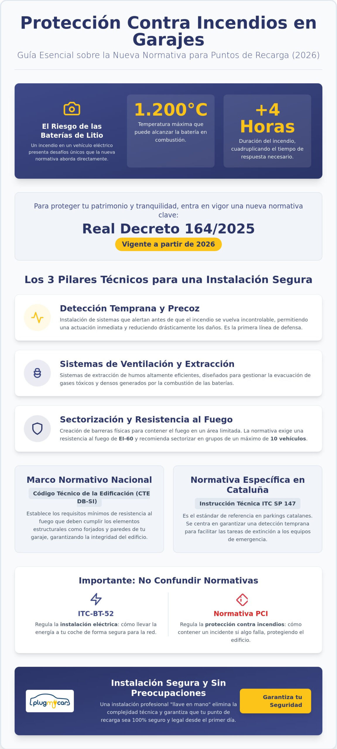Normativa de protección contra incendios en garajes con puntos de recarga: Guía 2026