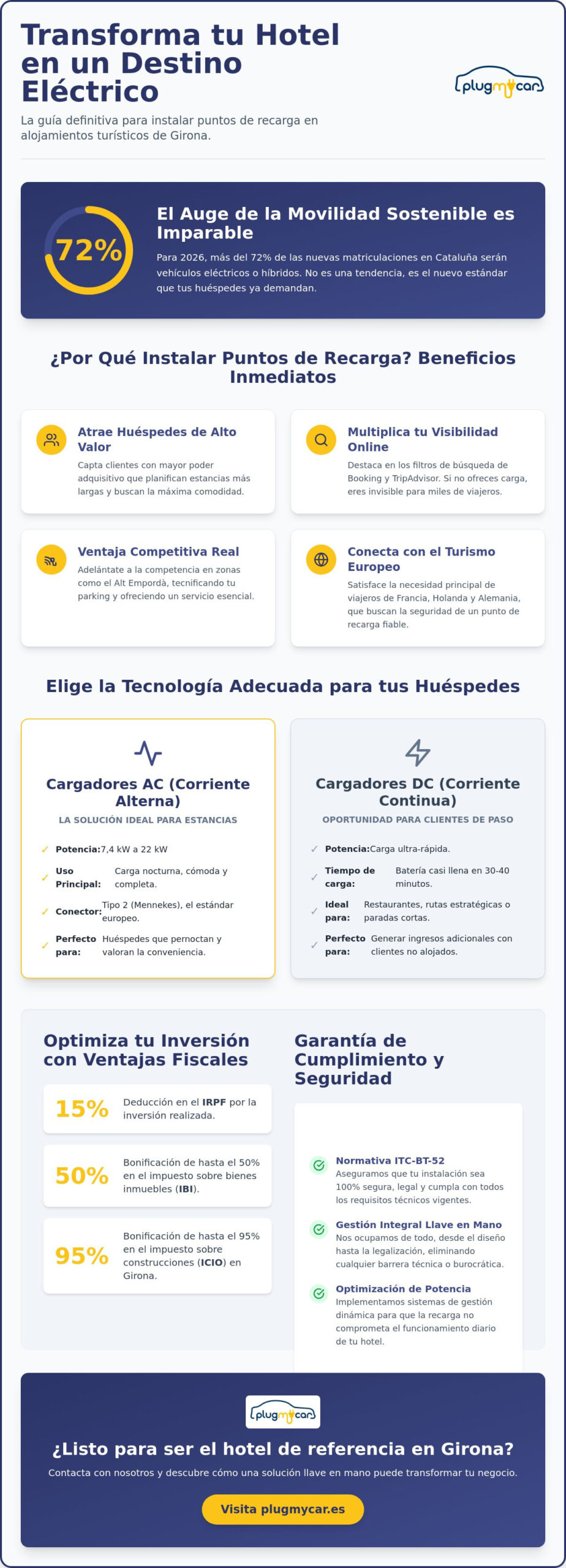 Puntos de recarga para hoteles y alojamientos turísticos en Girona: Guía 2026