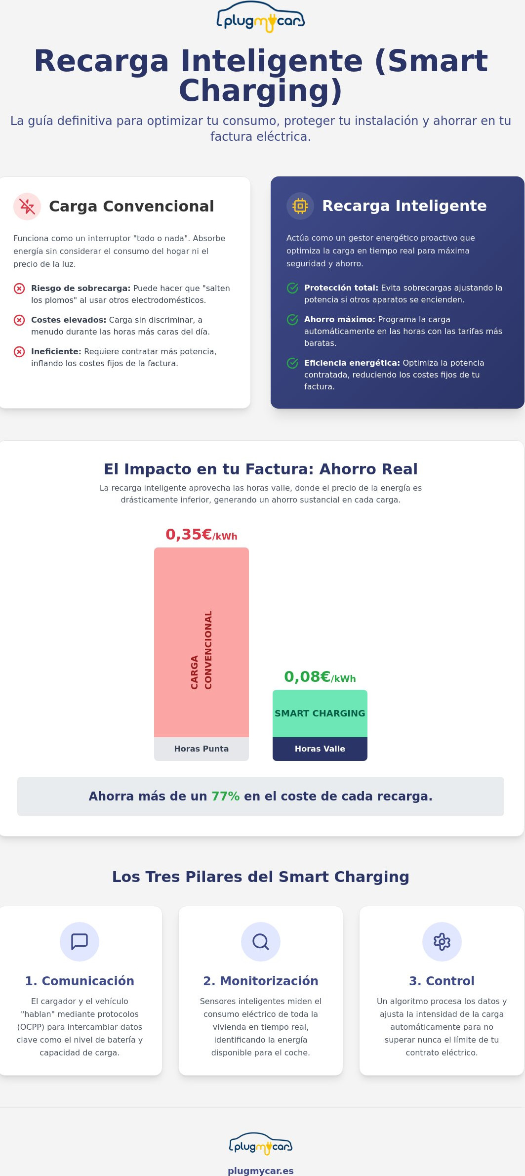 Cómo funciona la recarga inteligente o smart charging: Guía Completa 2026