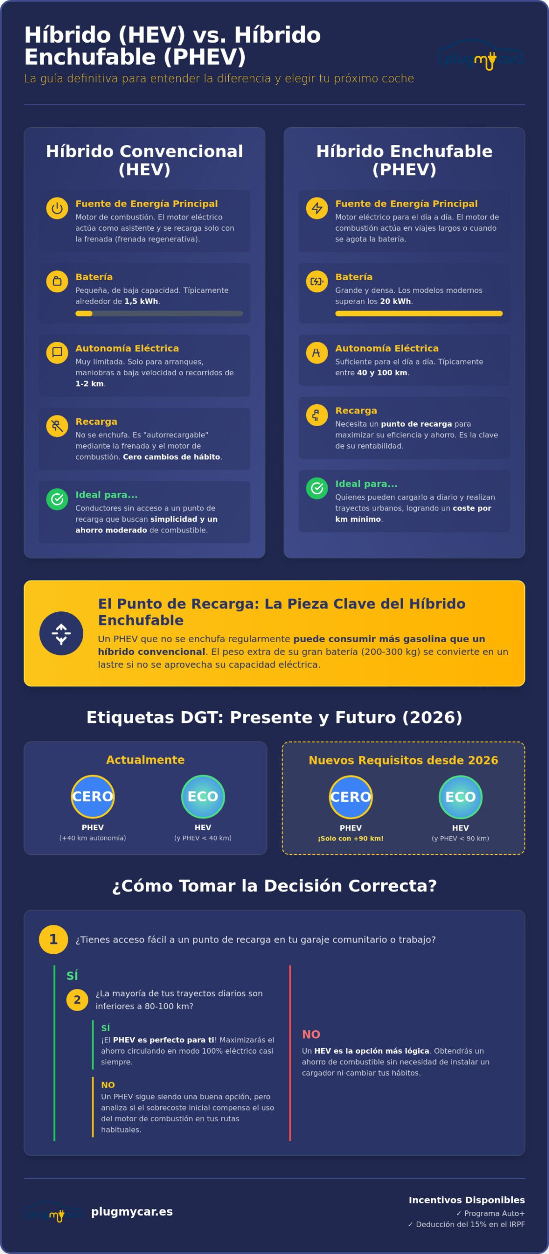 Diferencia entre coche híbrido y enchufable: Guía definitiva 2026