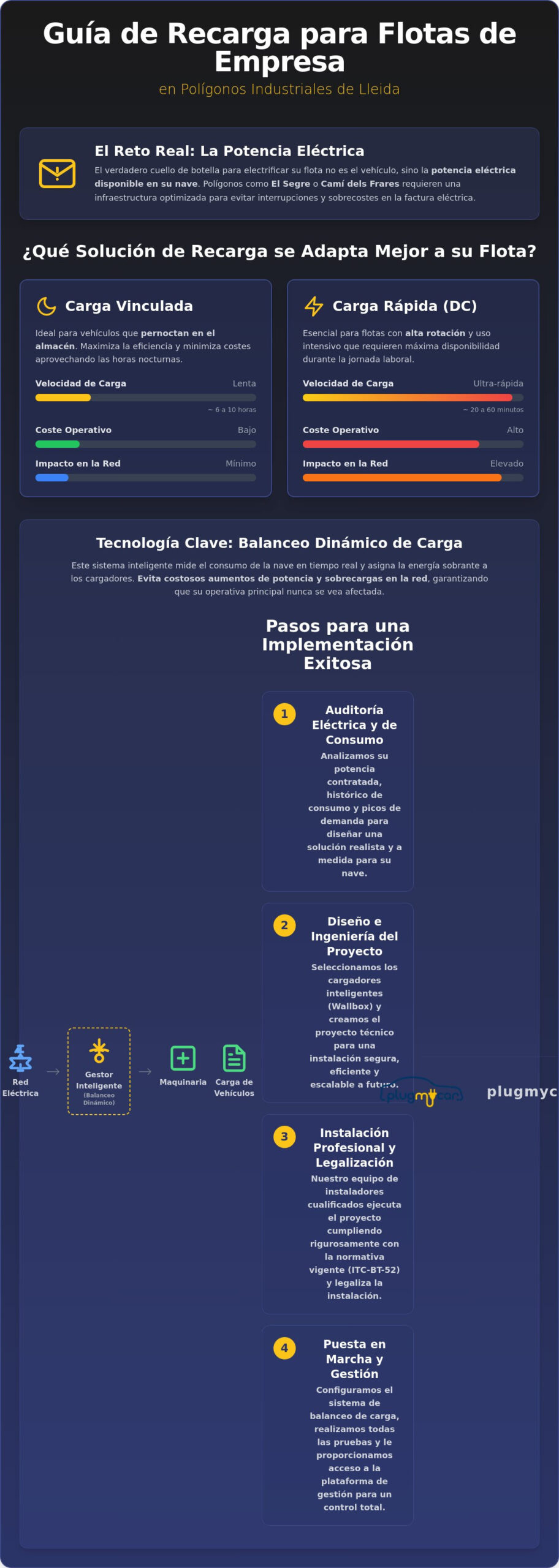 Solución de recarga para vehículos de empresa en polígonos de Lleida: Guía 2026